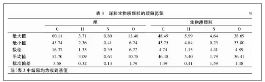 煤和生物质颗粒质量分析3