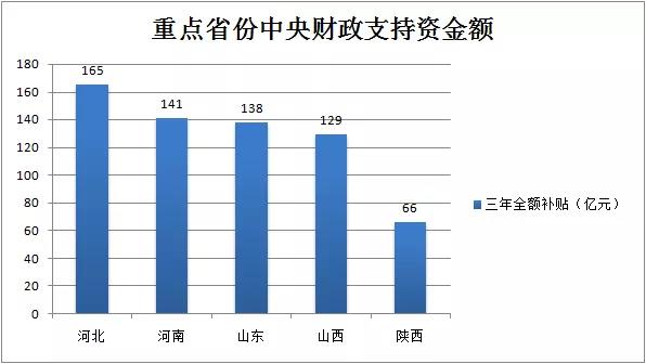 河北13个清洁取暖改造试点预计获得中央财政资金支持165亿元