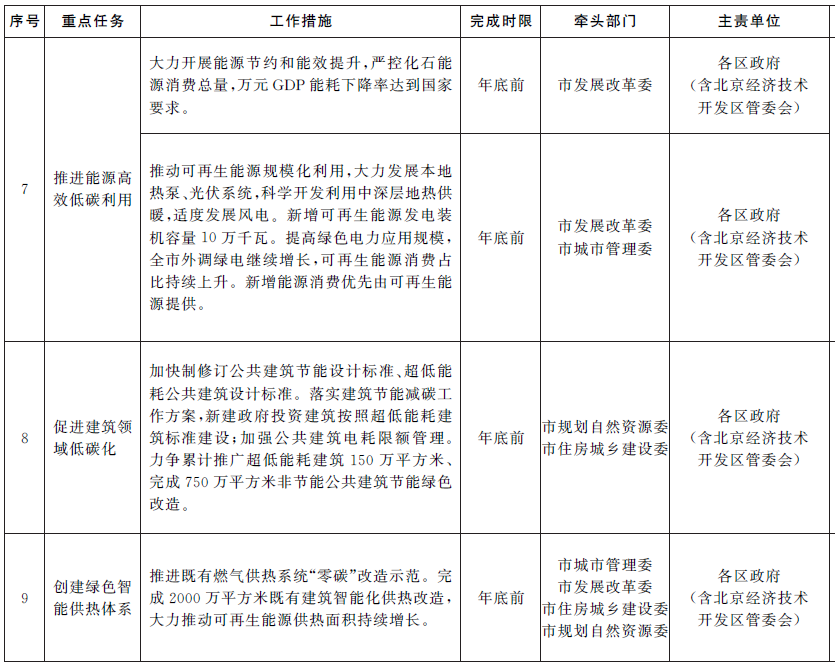 完成2000万平方米既有建筑智能化供热改造，大力推动可再生能源供热面积持续增长