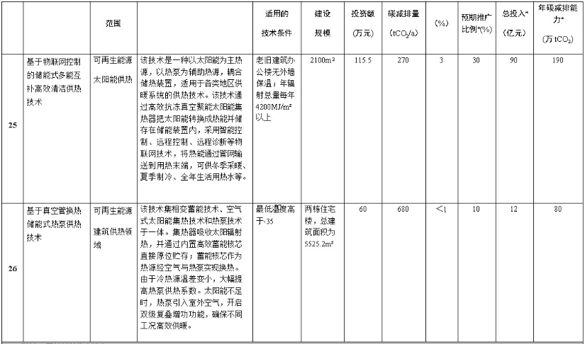 基于物联网控制的储能式多能互补高效清洁供热技术