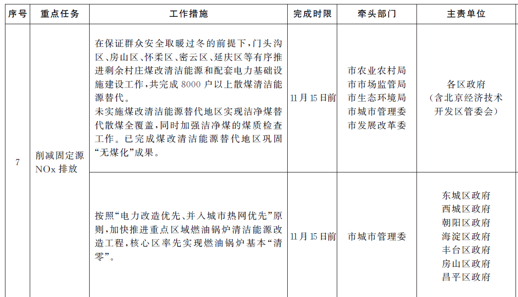 未实施煤改清洁能源替代地区实现洁净煤替代散煤全覆盖