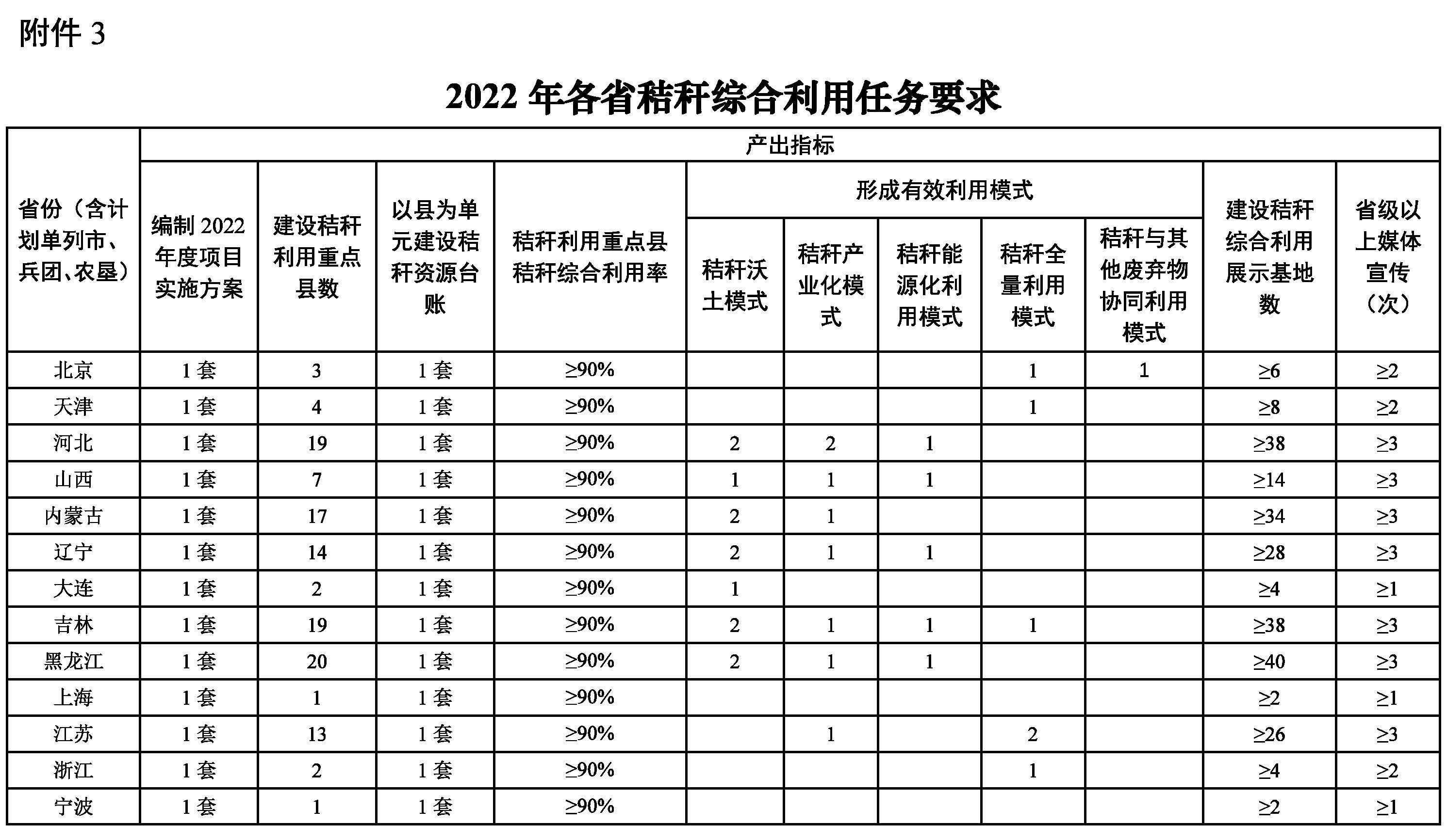 2022年农作物秸杆综合利用工作10