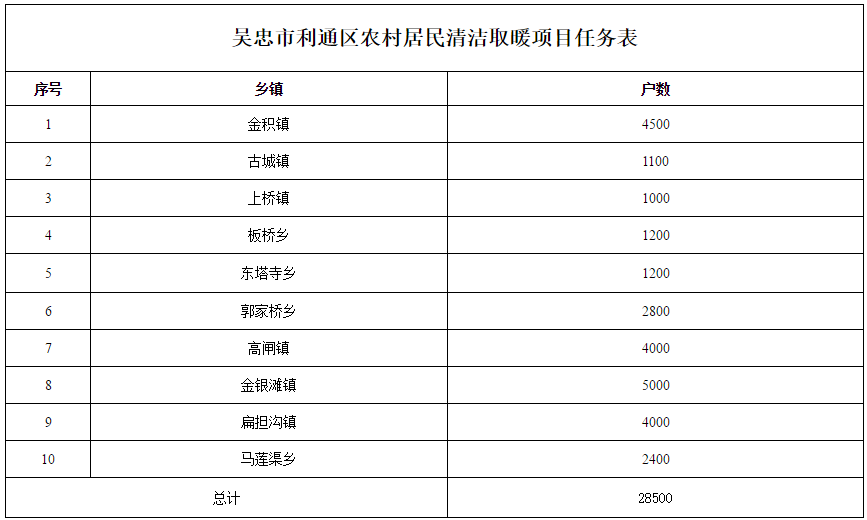 吴忠市利通区冬季清洁取暖实施方案1