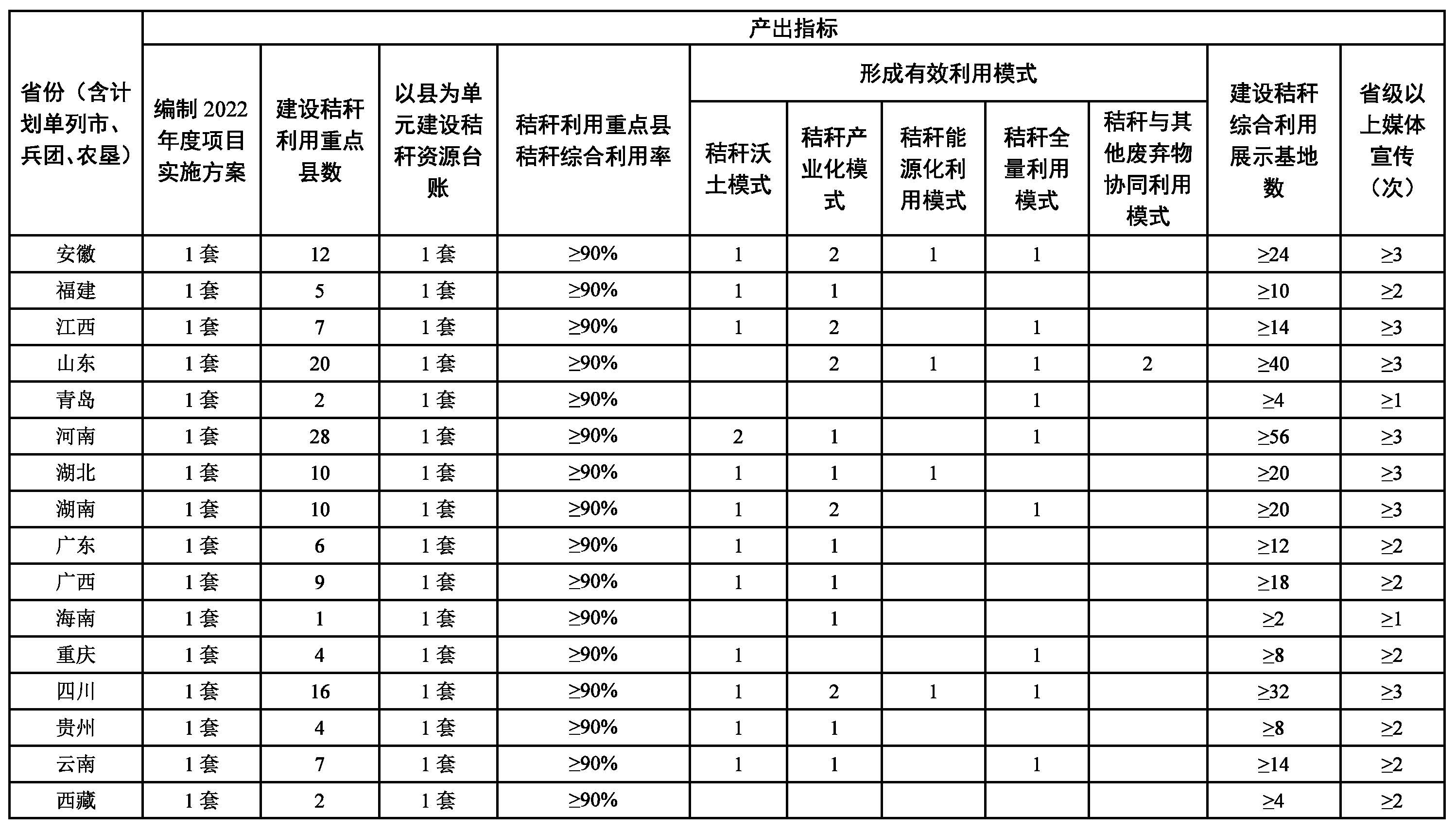 2022年农作物秸杆综合利用工作11