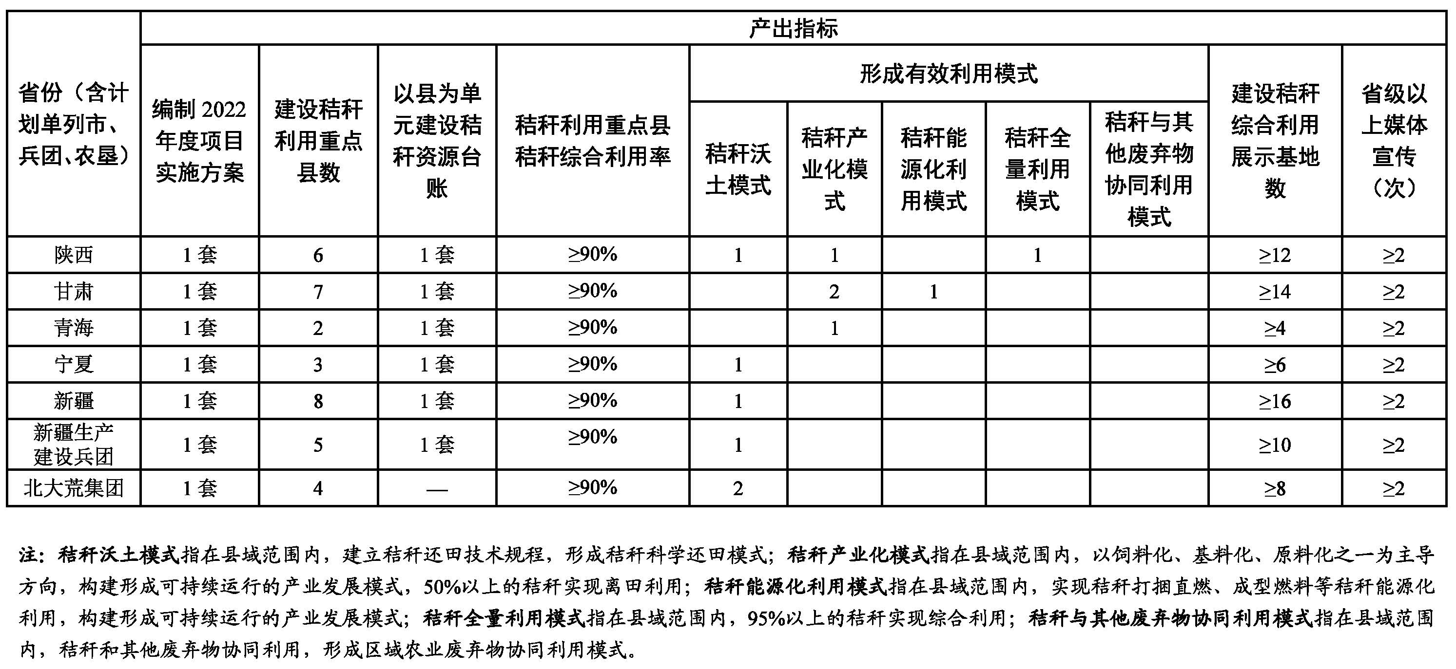 2022年农作物秸杆综合利用工作12