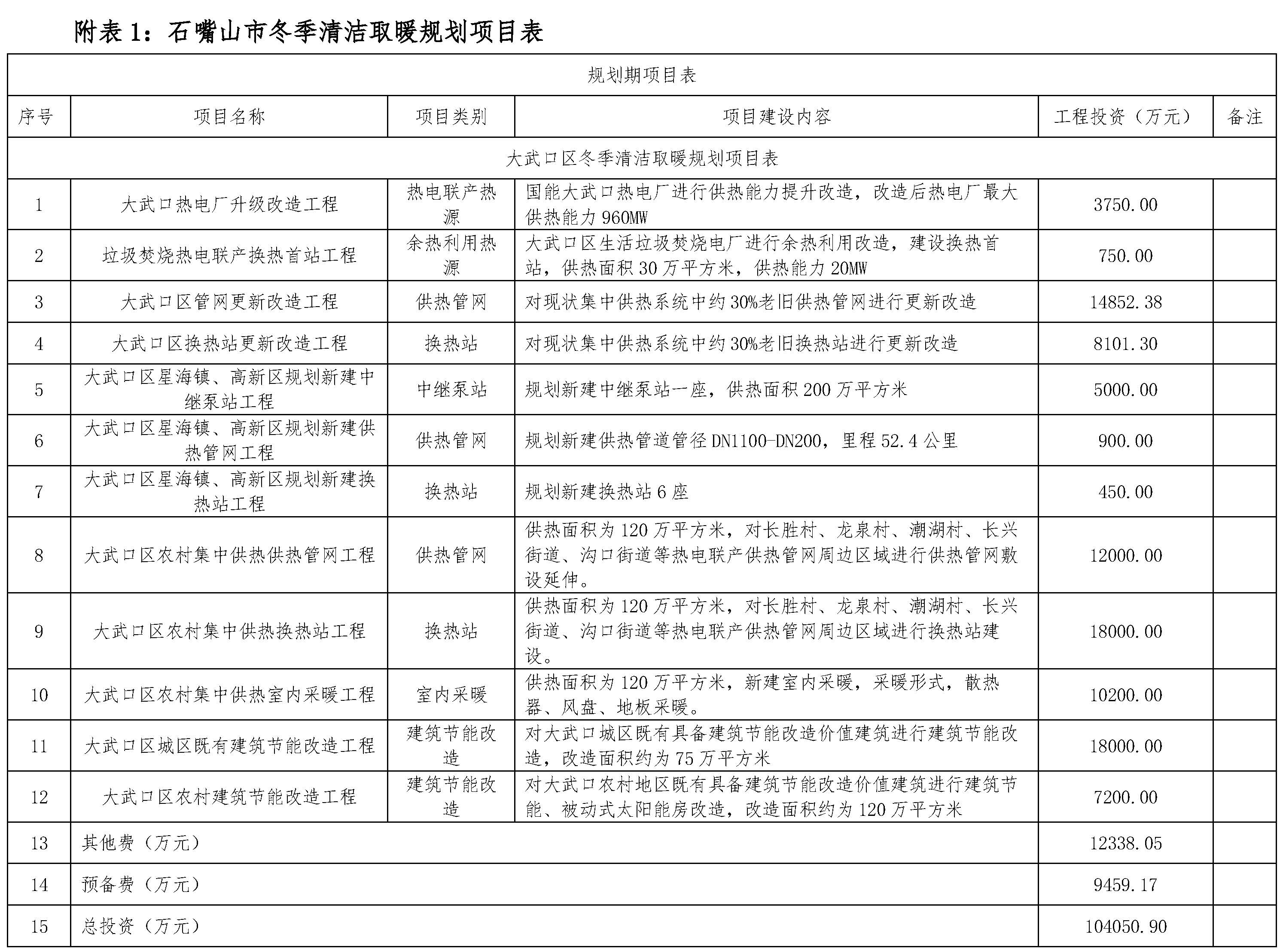 石嘴山市冬季清洁取暖专项规划（2022—2026年）1