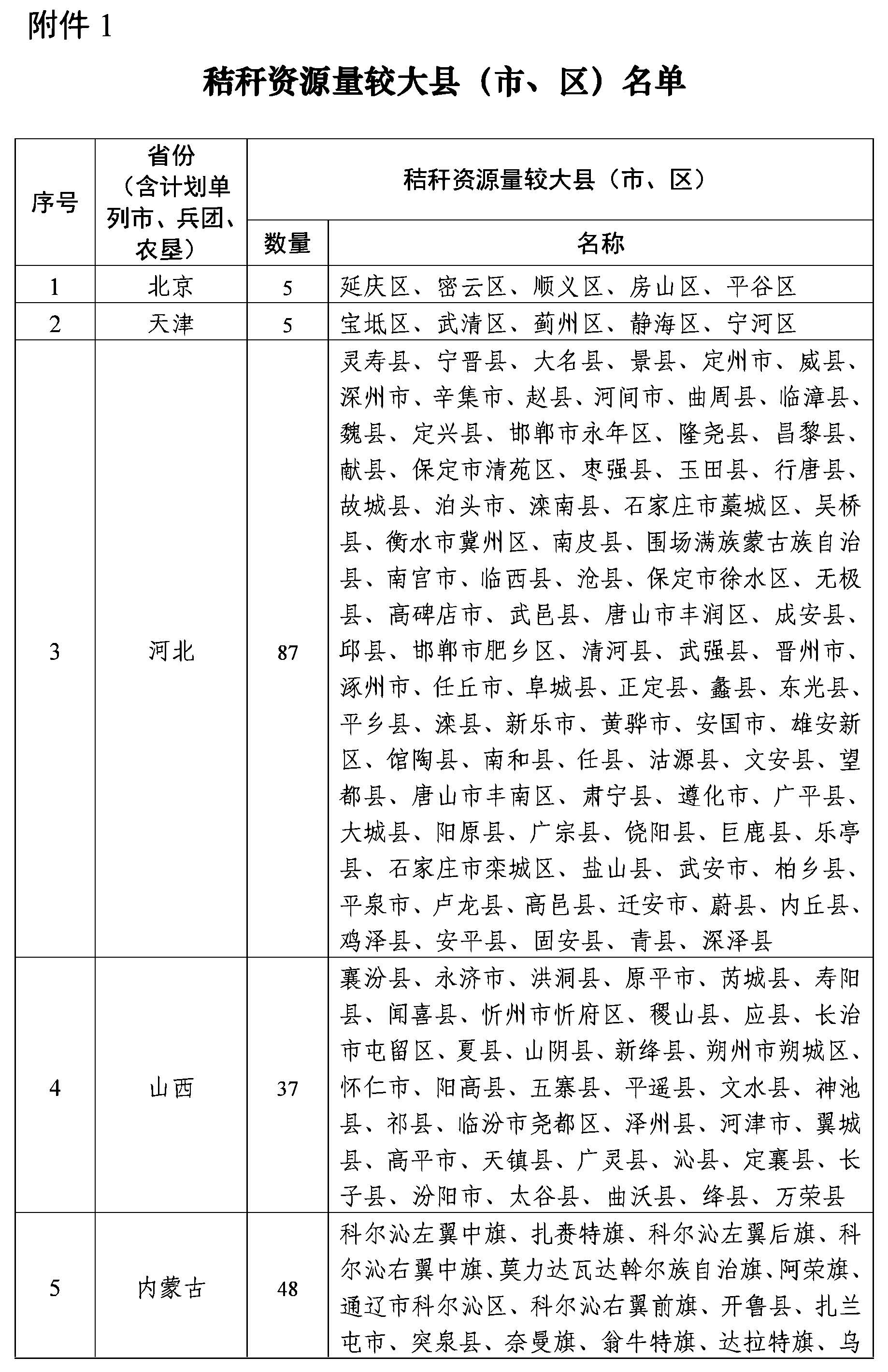 2022年农作物秸杆综合利用工作1