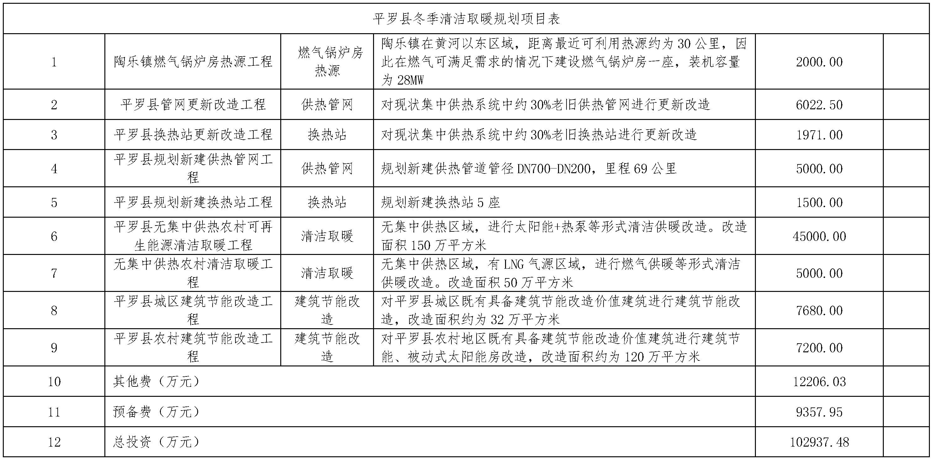 石嘴山市冬季清洁取暖专项规划（2022—2026年）3