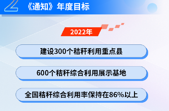 2022年，建设300个秸杆利用重点县、600个秸杆综合利用展示基地