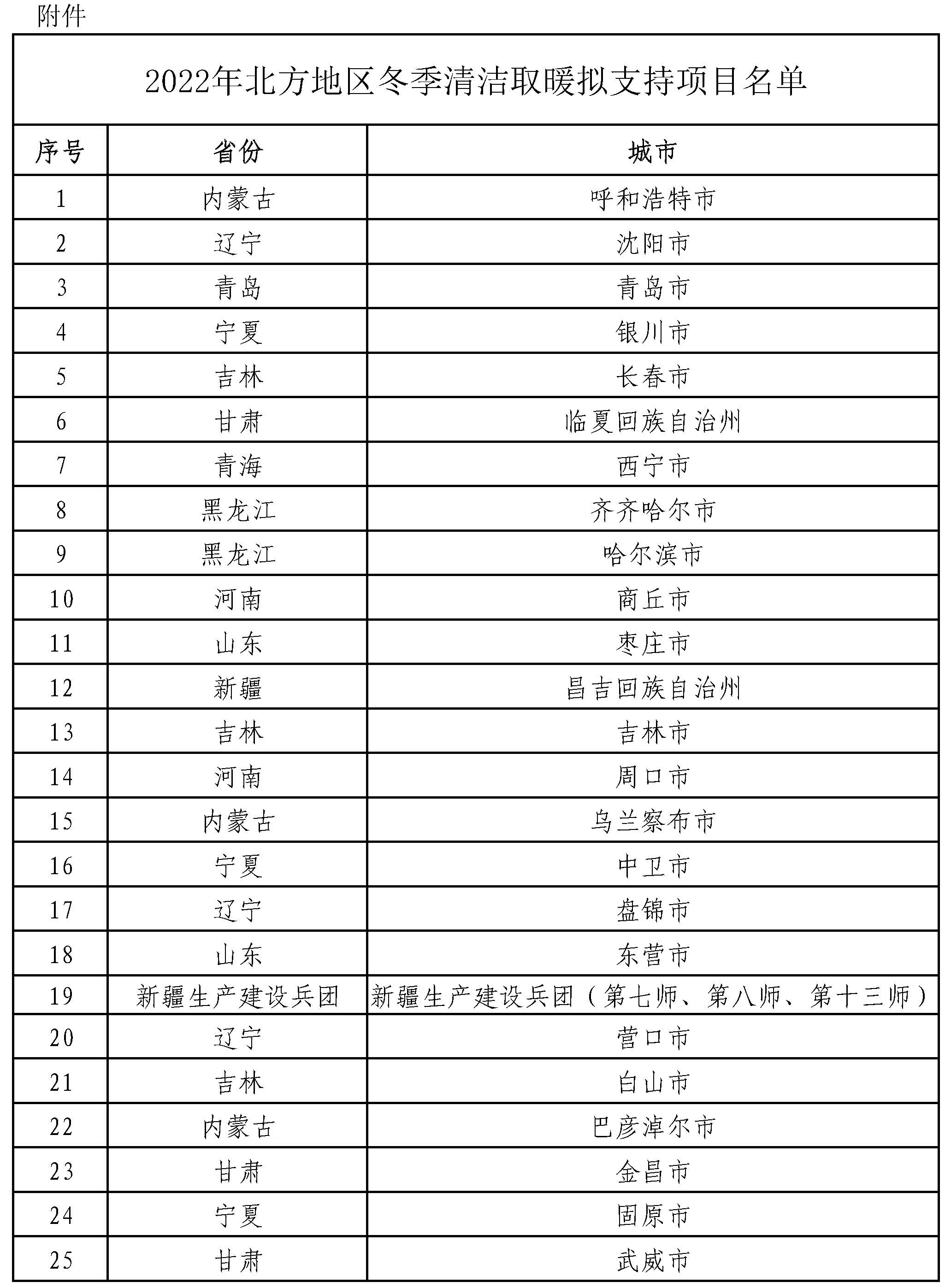 2022年北方地区冬季清洁取暖拟支持项目名单