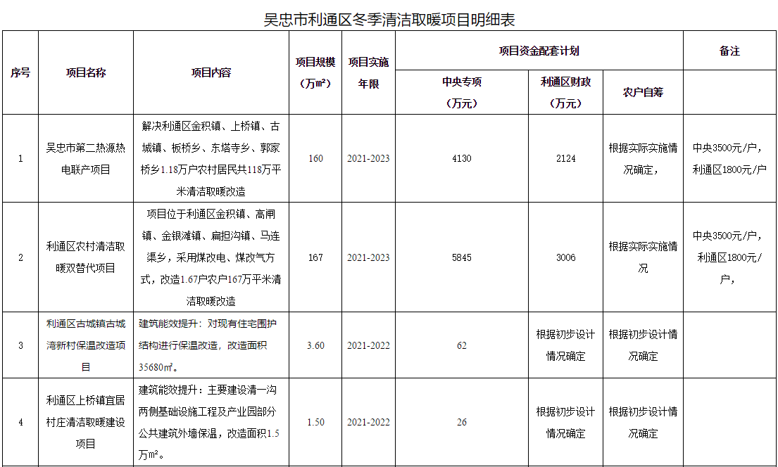 吴忠市利通区冬季清洁取暖实施方案2