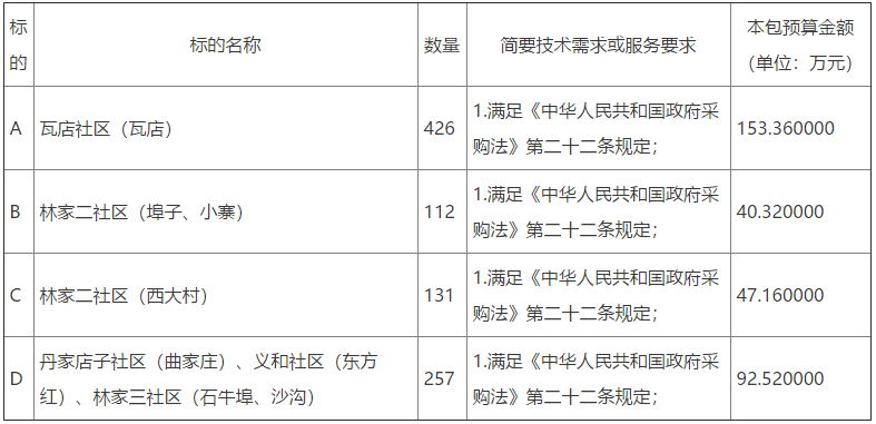 诸城市林家村镇2022年冬季清洁取暖设备采购项目公开招标公告