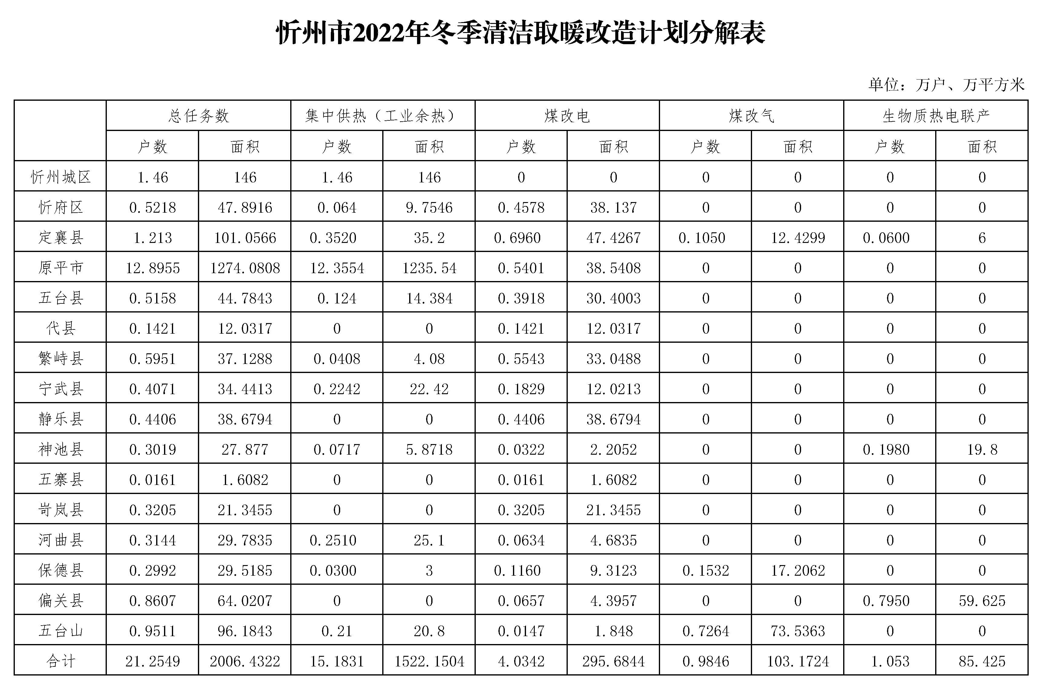 忻州市2022年冬季清洁取暖工作实施方案