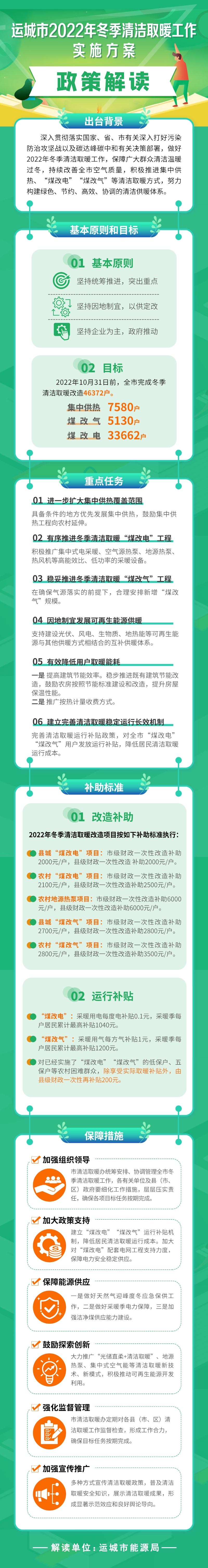 运城市2022年冬季清洁取暖工作实施方案3