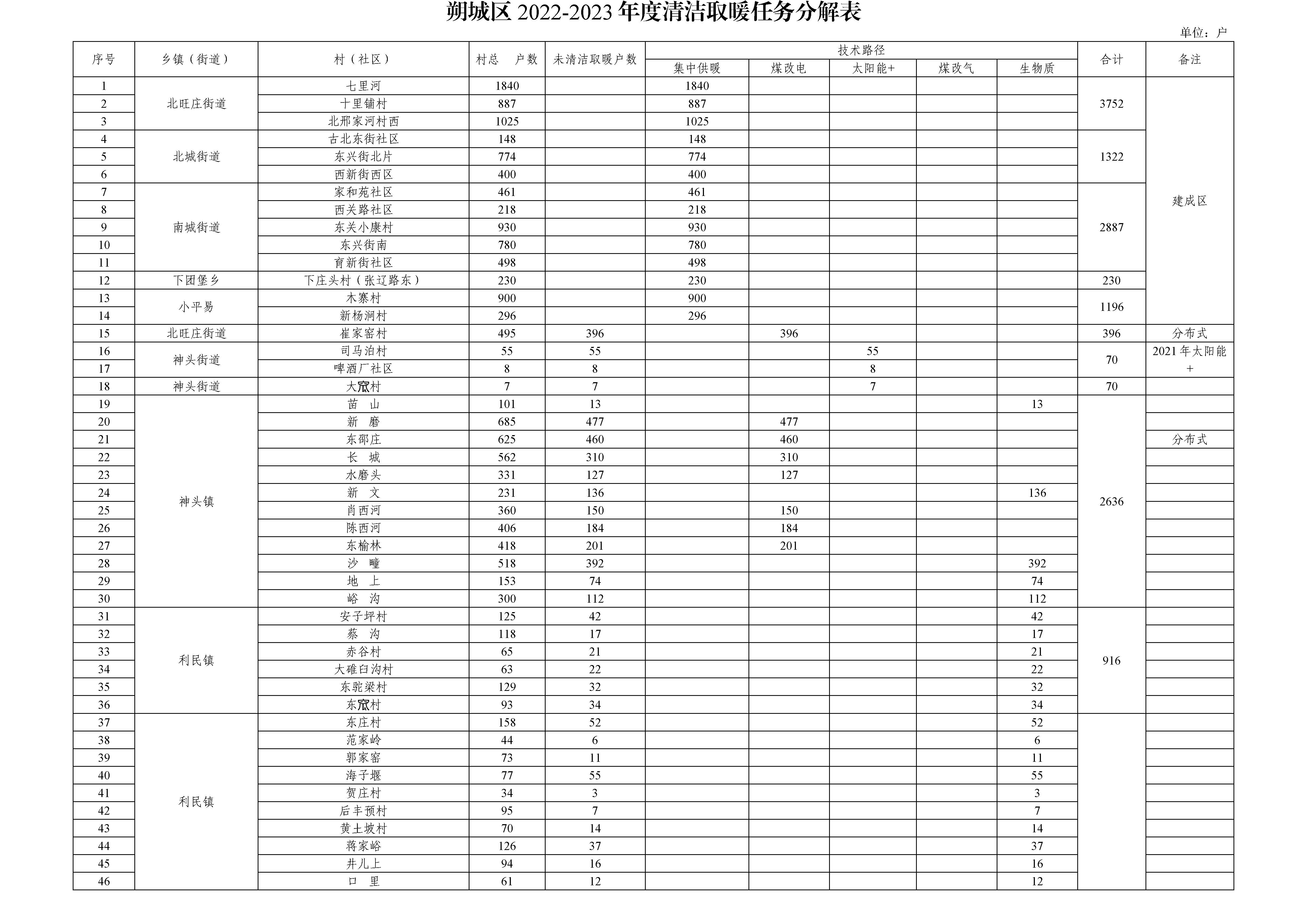 朔州市朔城区2022年冬季清洁取暖工作方案1