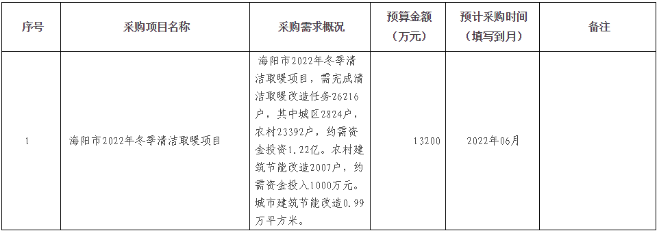 海阳市2022年冬季清洁取暖项目需完成清洁取暖改造任务26216户1