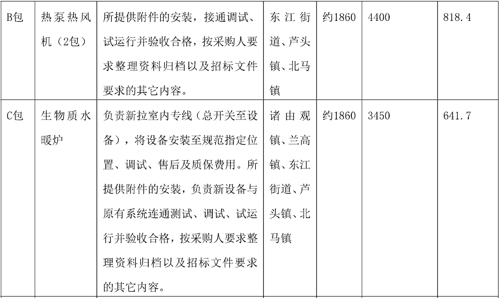 山东省烟台市龙口市2022年冬季清洁取暖项目-电代煤及生物质水暖炉项目招标2