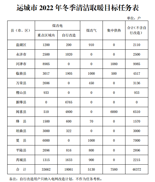 运城市2022年冬季清洁取暖工作实施方案2