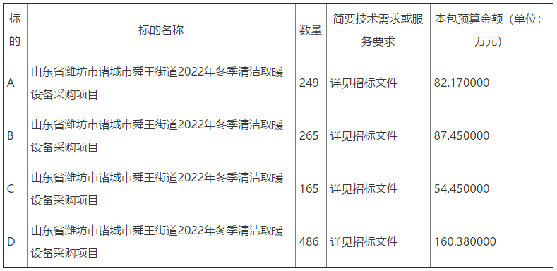 山东省潍坊市诸城市舜王街道2022年冬季清洁取暖设备采购项目公开招标公告