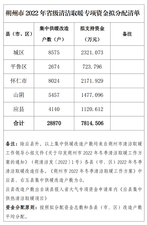 下达朔州市省级冬季清洁取暖专项资金9753.886万元