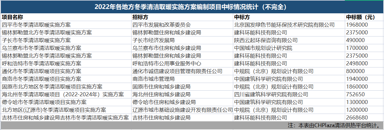 清洁取暖项目实施方案的编制对是否能够申报成功影响重大