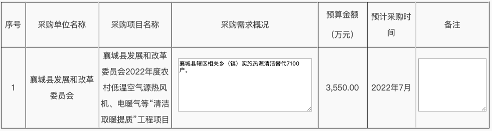 襄城县辖区相关乡（镇）实施热源清洁替代7100户2