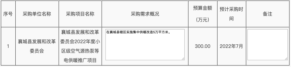 襄城县辖区相关乡（镇）实施热源清洁替代7100户