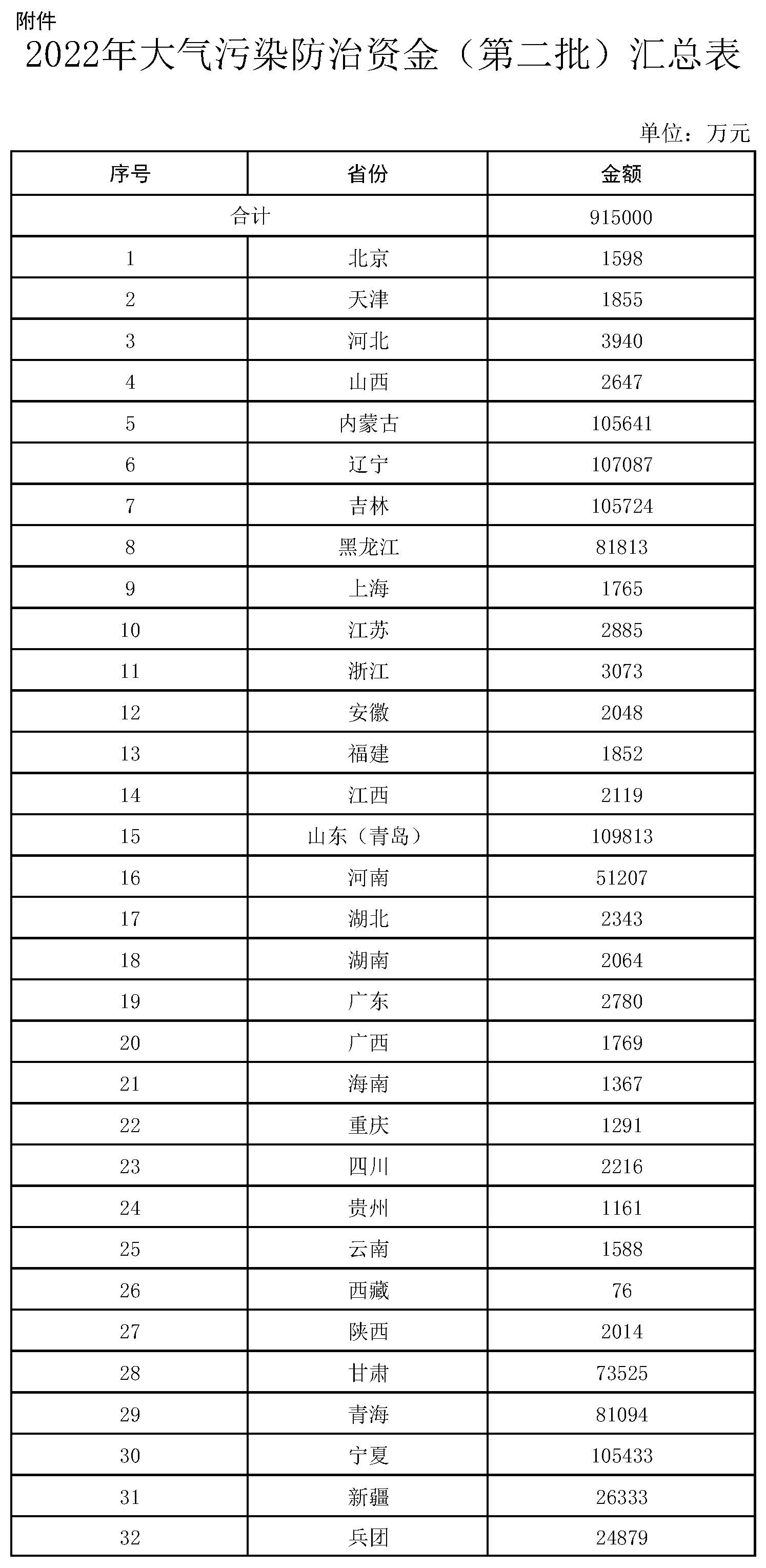 2022年大气污染防治资金（第二批）汇总表