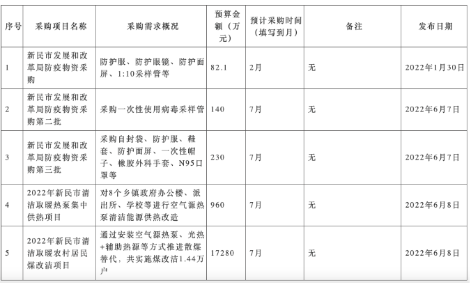 辽宁发布2022清洁取暖煤改项目采购意向公告4