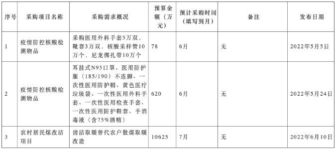 辽宁发布2022清洁取暖煤改项目采购意向公告2