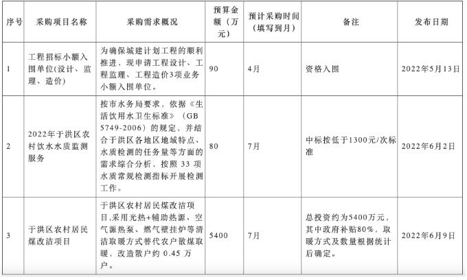 辽宁发布2022清洁取暖煤改项目采购意向公告3