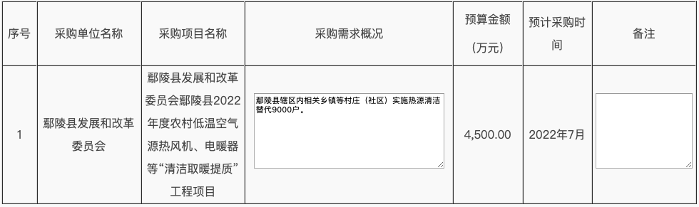 鄢陵县辖区内相关乡镇等村庄（社区）实施热源清洁替代9000户