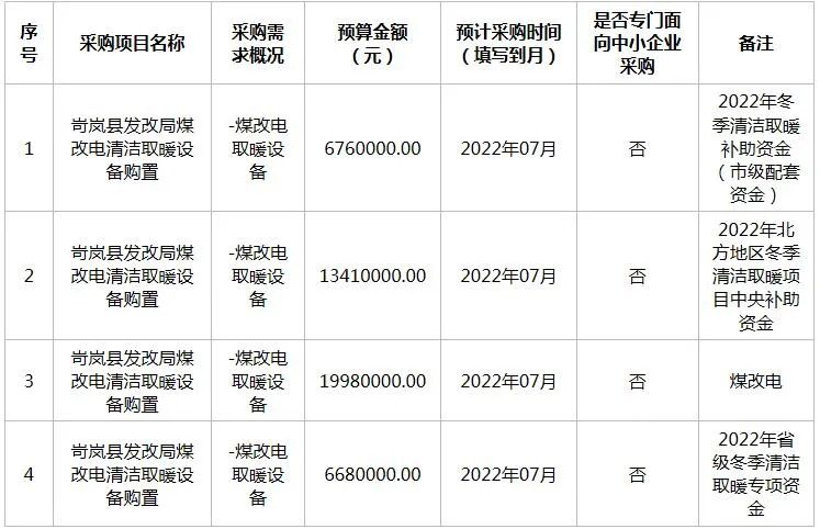 清洁取暖岢岚县发展和改革局2022年6月至7月政府采购意向