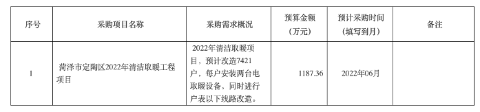菏泽市定陶区2022年清洁取暖工程项目预计改造7421户