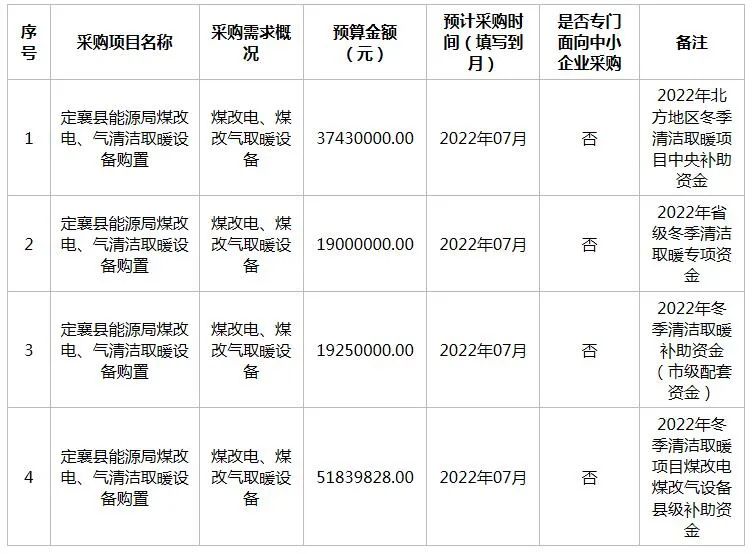 定襄县能源局2022年6月清洁取暖政府采购意向