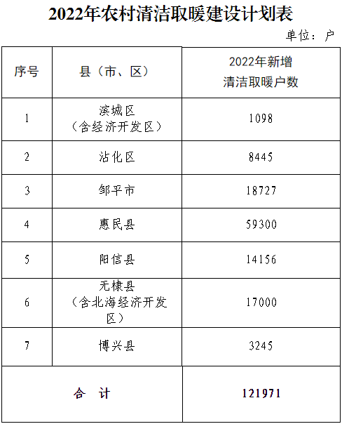 山东省滨州市2022年农村地区完成12.1万户清洁取暖建设任务