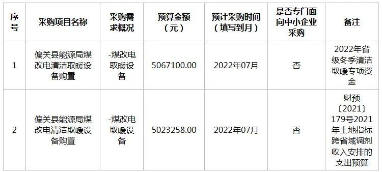 偏关县发展和改革局2022年6月清洁取暖政府采购意向