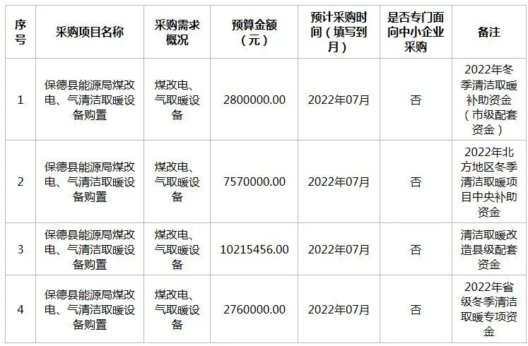 清洁取暖保德县能源局2022年6月至7月政府采购意向