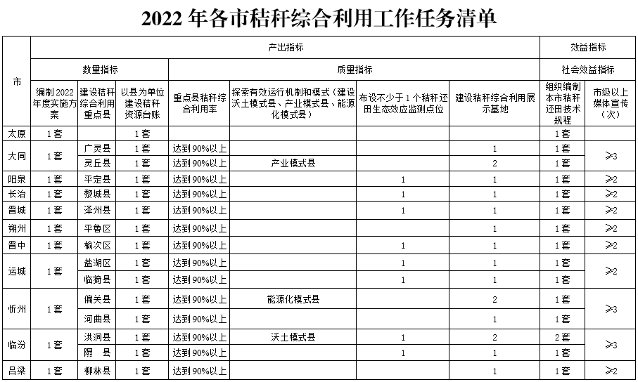 在乡村社区、园区以及公共机构等推广打捆直燃集中式供热、成型燃料＋生物质锅炉供热、成型燃料＋清洁炉具分散式供暖等模式