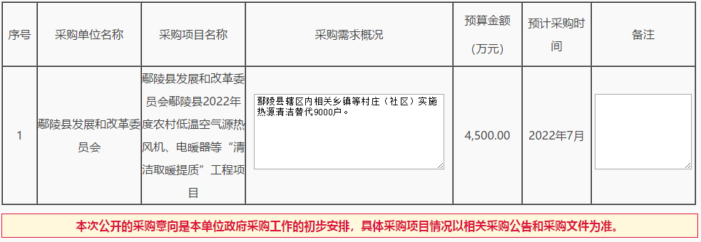 鄢陵县公布2022年度农村低温空气源热风机、电暖器等“清洁取暖提质”工程项目采购意向