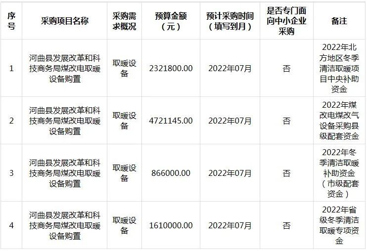 清洁取暖河曲县发展改革和科技商务局2022年6月政府采购意向