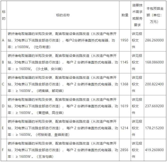 2022年牡丹区冬季清洁取暖改造项目第一批