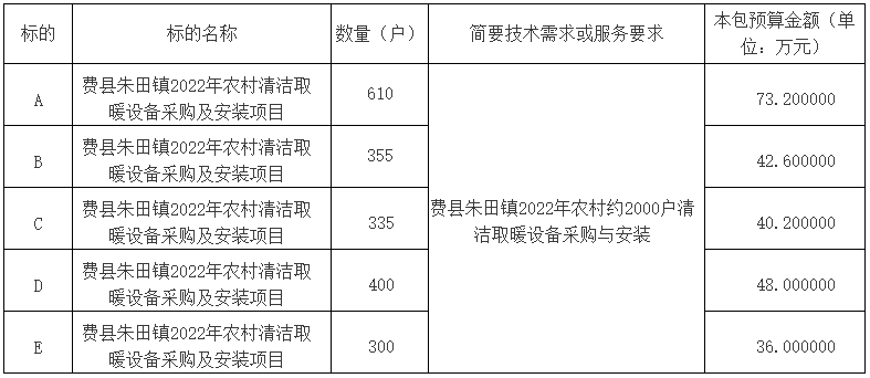 山东省临沂市费县朱田镇2022年农村清洁取暖设备采购及安装项目