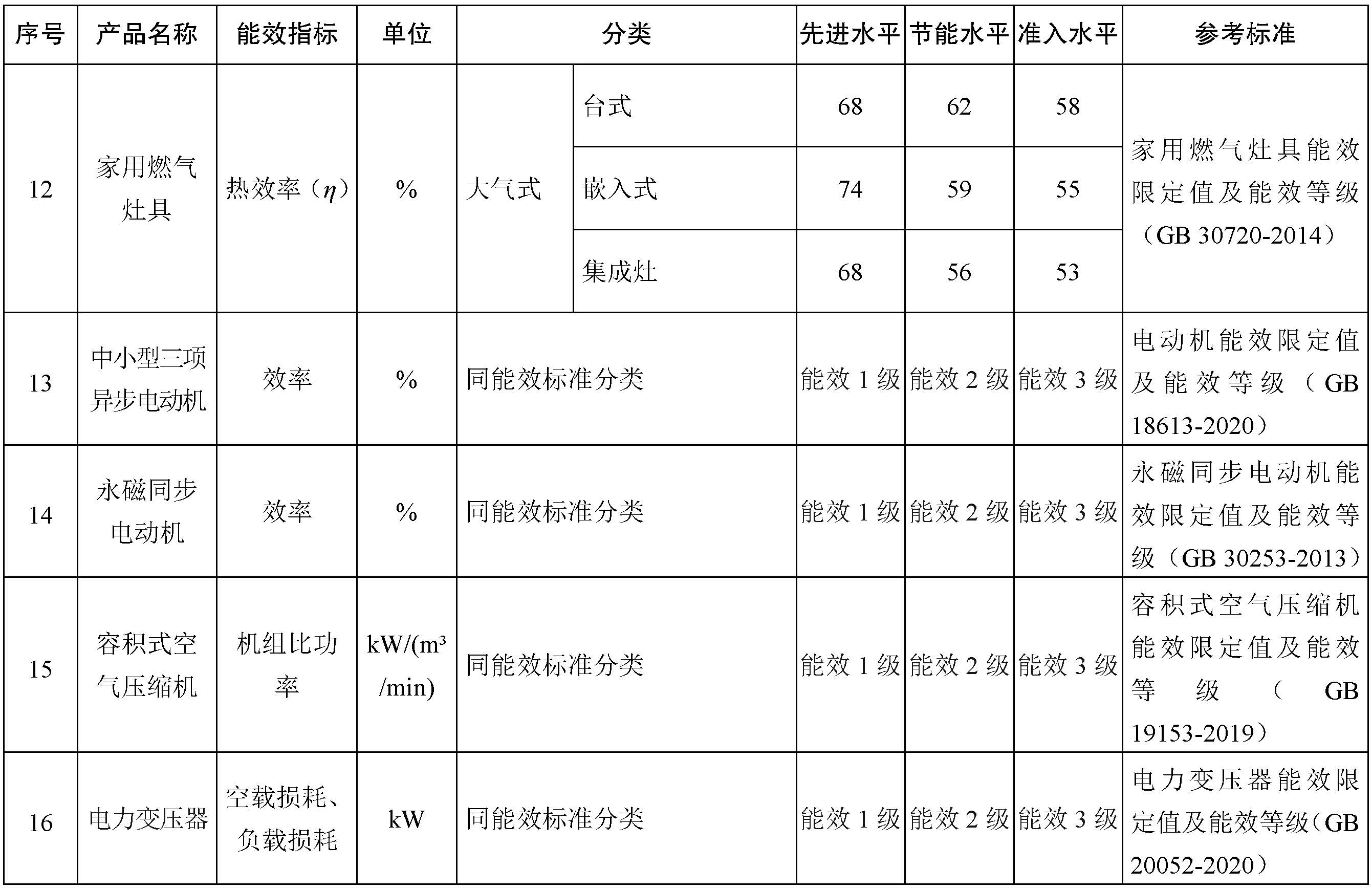 重点用能产品设备能效先进水平、节能水平和准入水平（2022年版）5