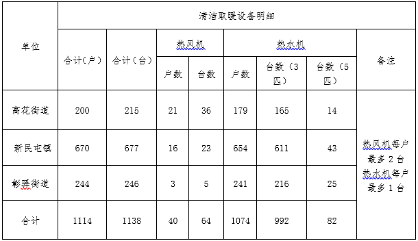 辽宁省沈阳市铁西区发展和改革局农村清洁取暖项目招标