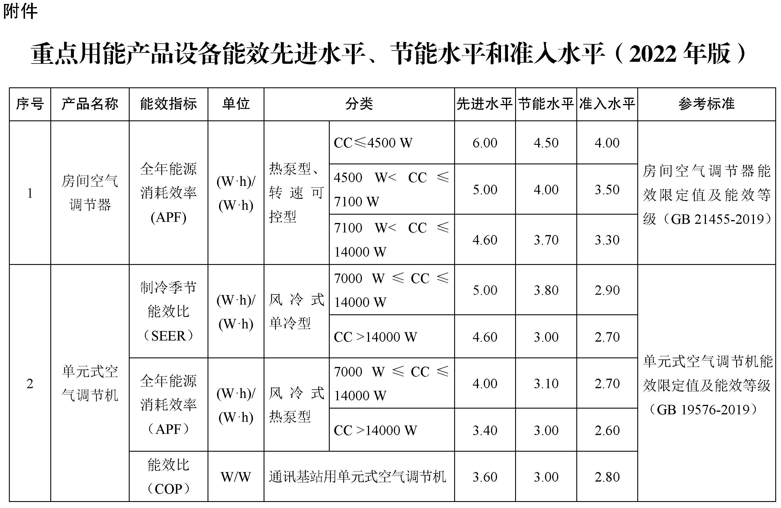 重点用能产品设备能效先进水平、节能水平和准入水平（2022年版）1