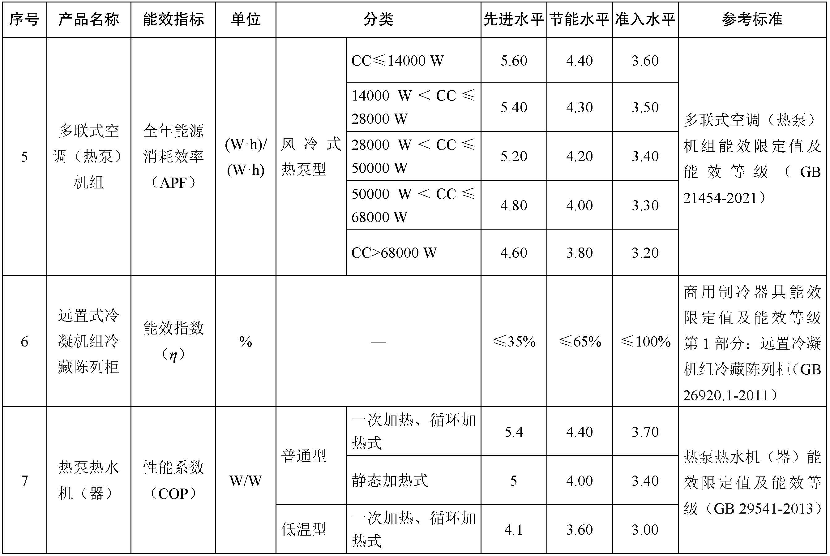 重点用能产品设备能效先进水平、节能水平和准入水平（2022年版）3