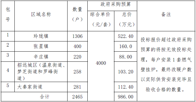 招远市2022年冬季清洁取暖“气代煤”采购项目燃气壁挂炉2465户