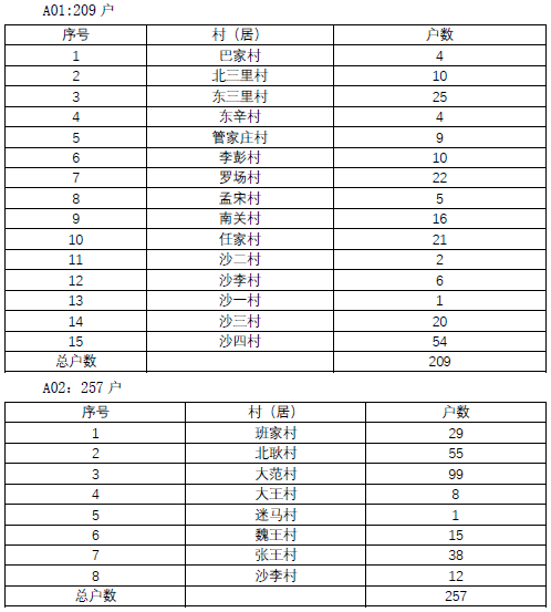 滨州市沾化区古城镇2022年农村清洁取暖（生物质炉具）采购