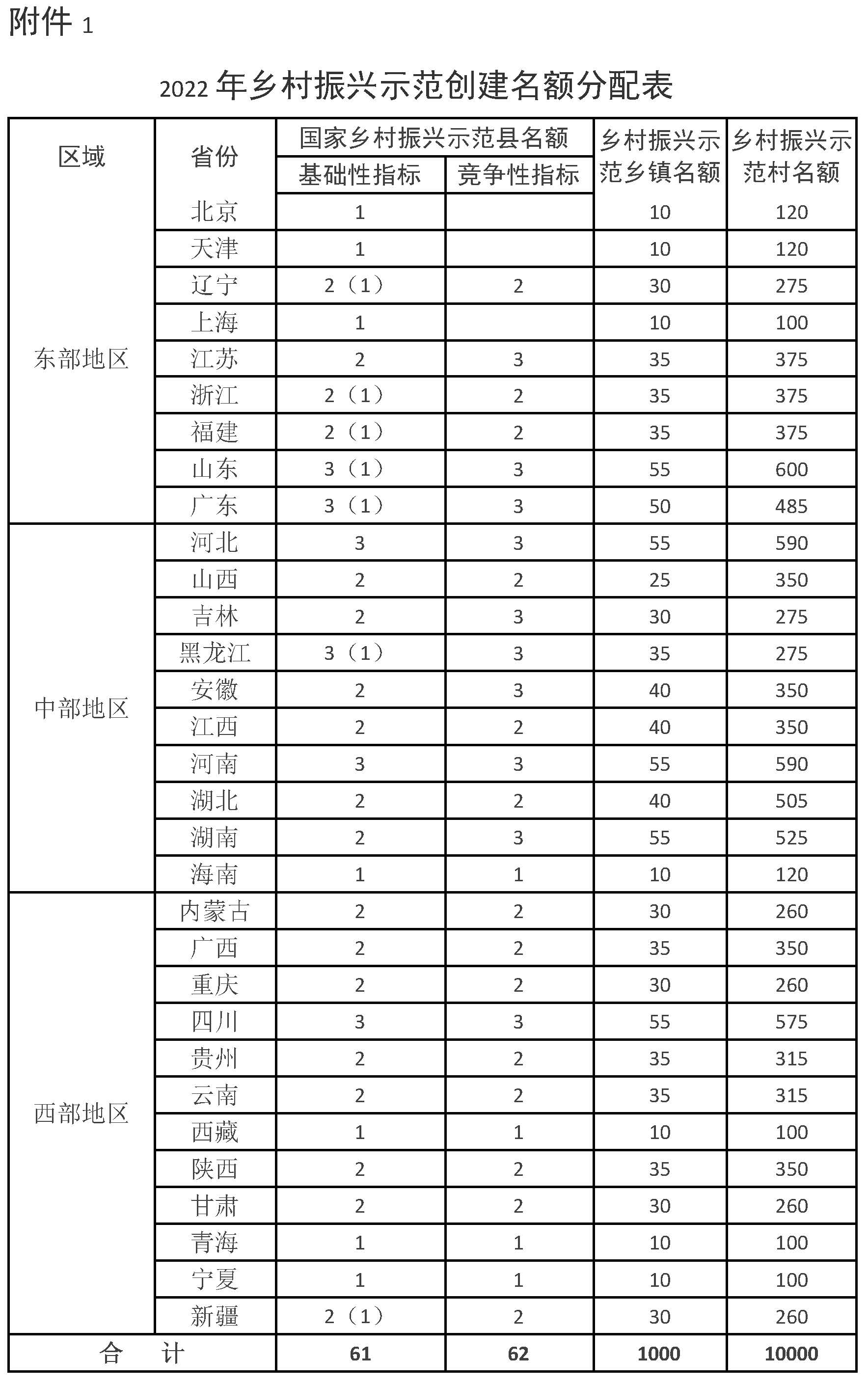 开展2022年“百县千乡万村”乡村振兴示范创建的通知2